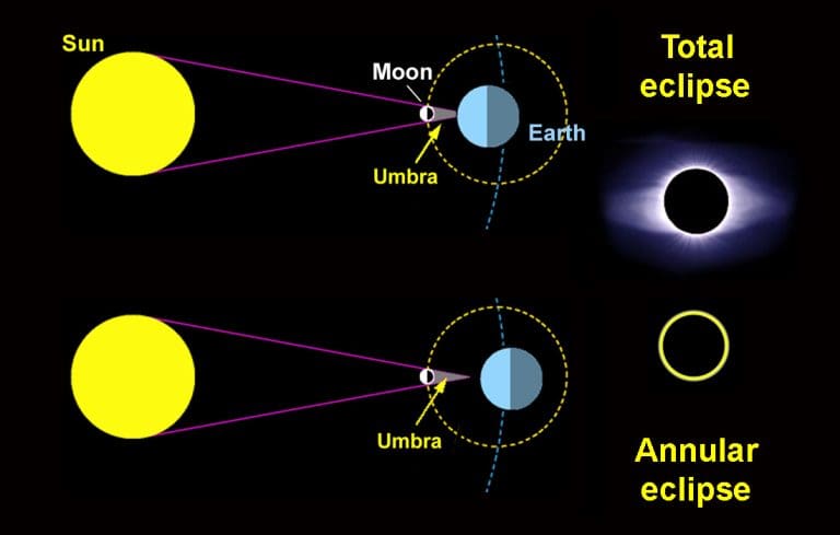 Eclipses The Sun Today With Dr C Alex Young