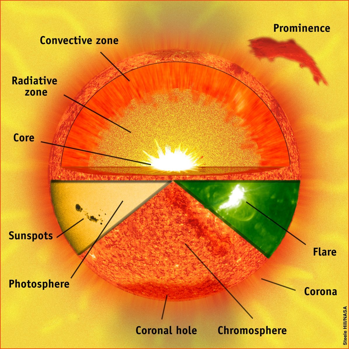 nasa sun s layers photographs