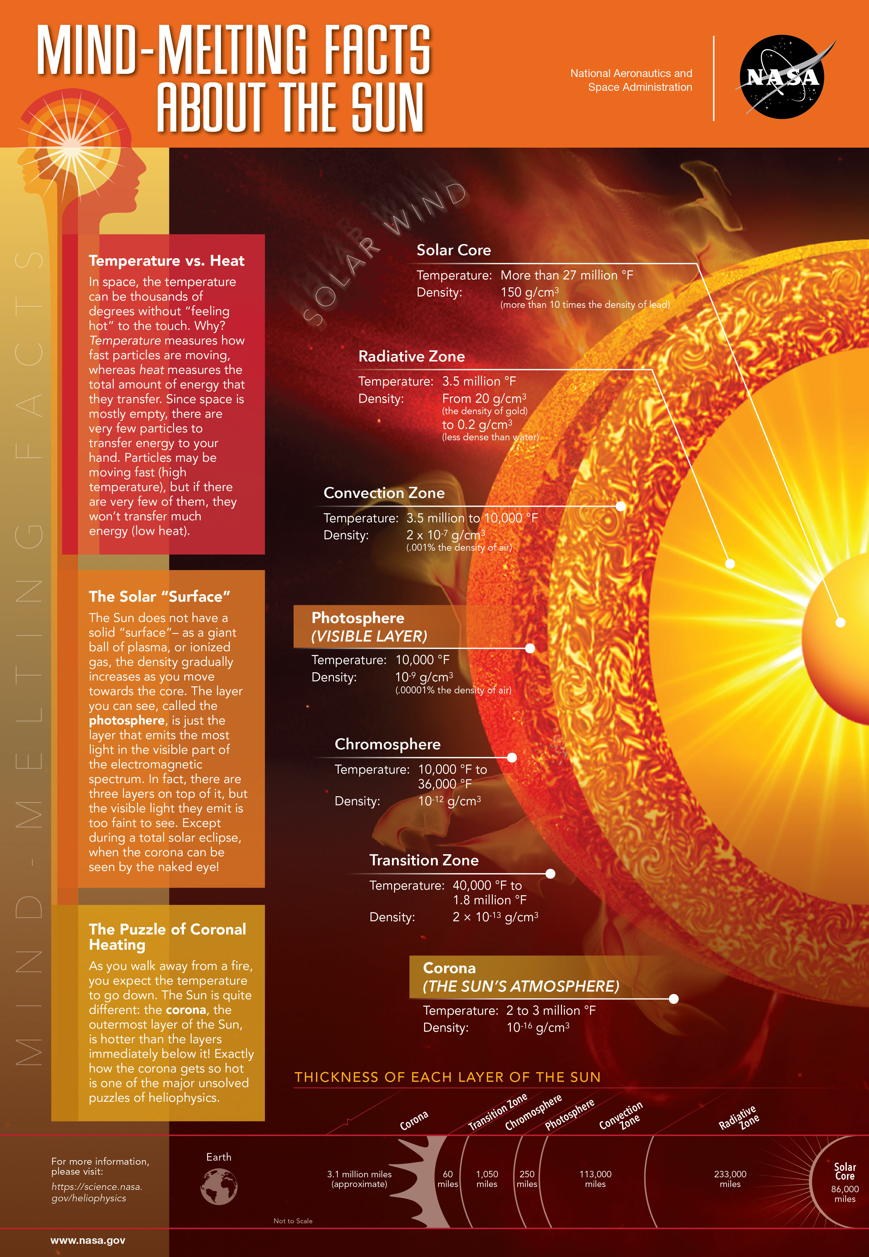 The Sun - The Sun Today With C. Alex Young, Ph.D.