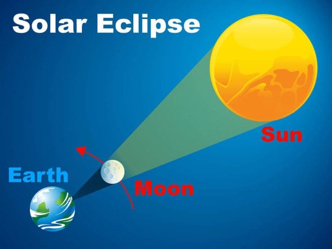 Eclipses - The Sun Today with Dr. C. Alex Young