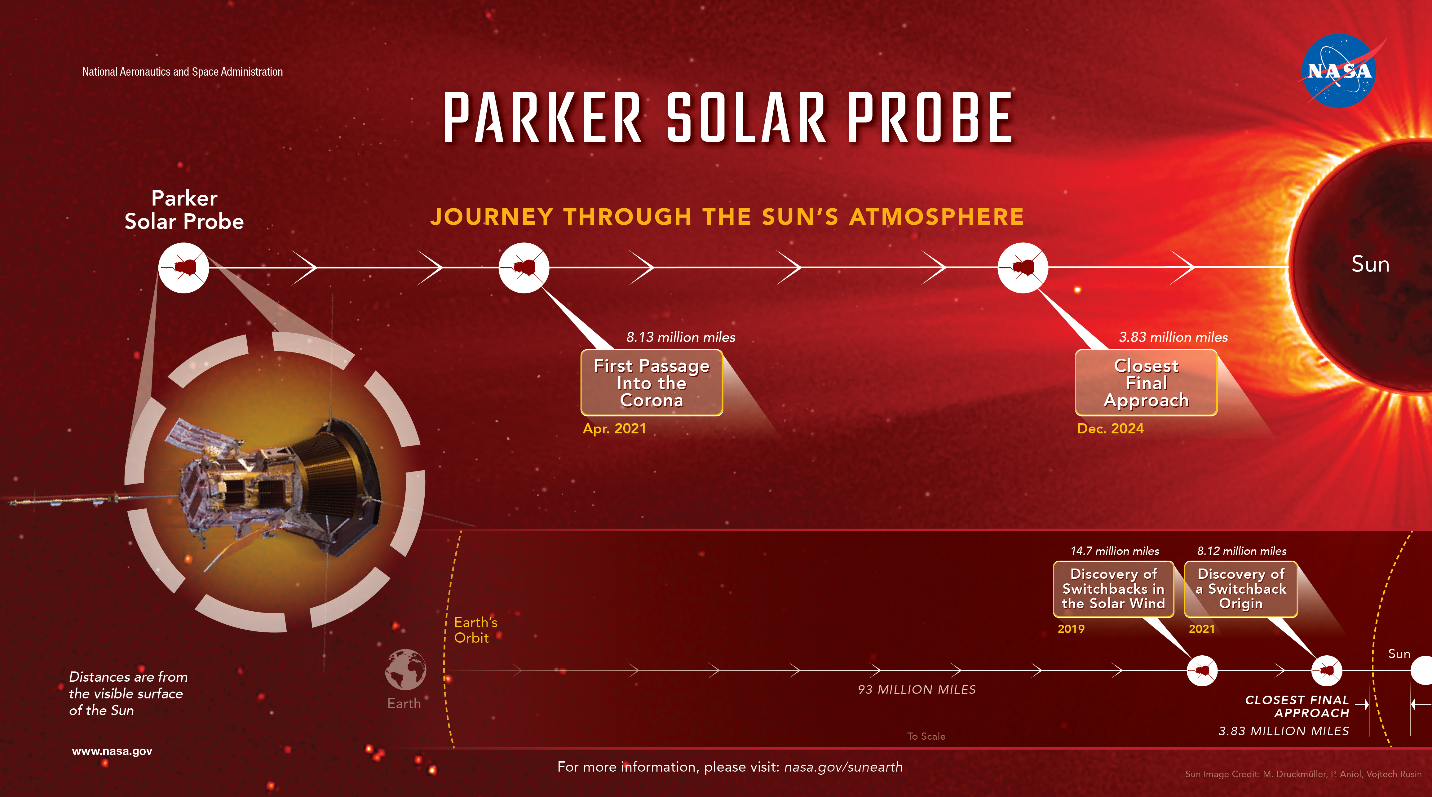 Parker Solar Probe Orbit