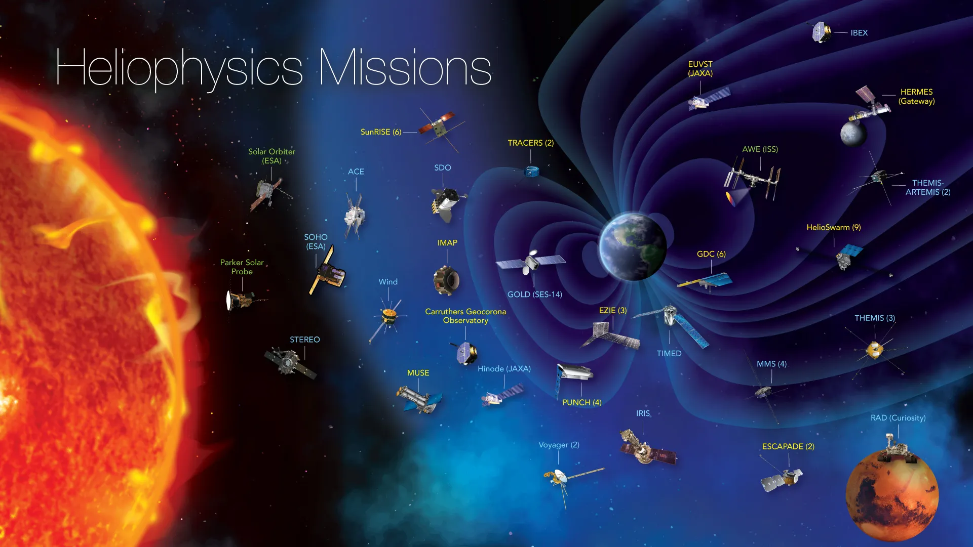 This graphic shows the Heliophysics Division fleet as of July 2024. Green indicates missions in operation, blue indicates missions in extended operation, and yellow indicates future missions. Numbers in parentheses indicate how many spacecraft the mission currently includes. CREDIT: NASA