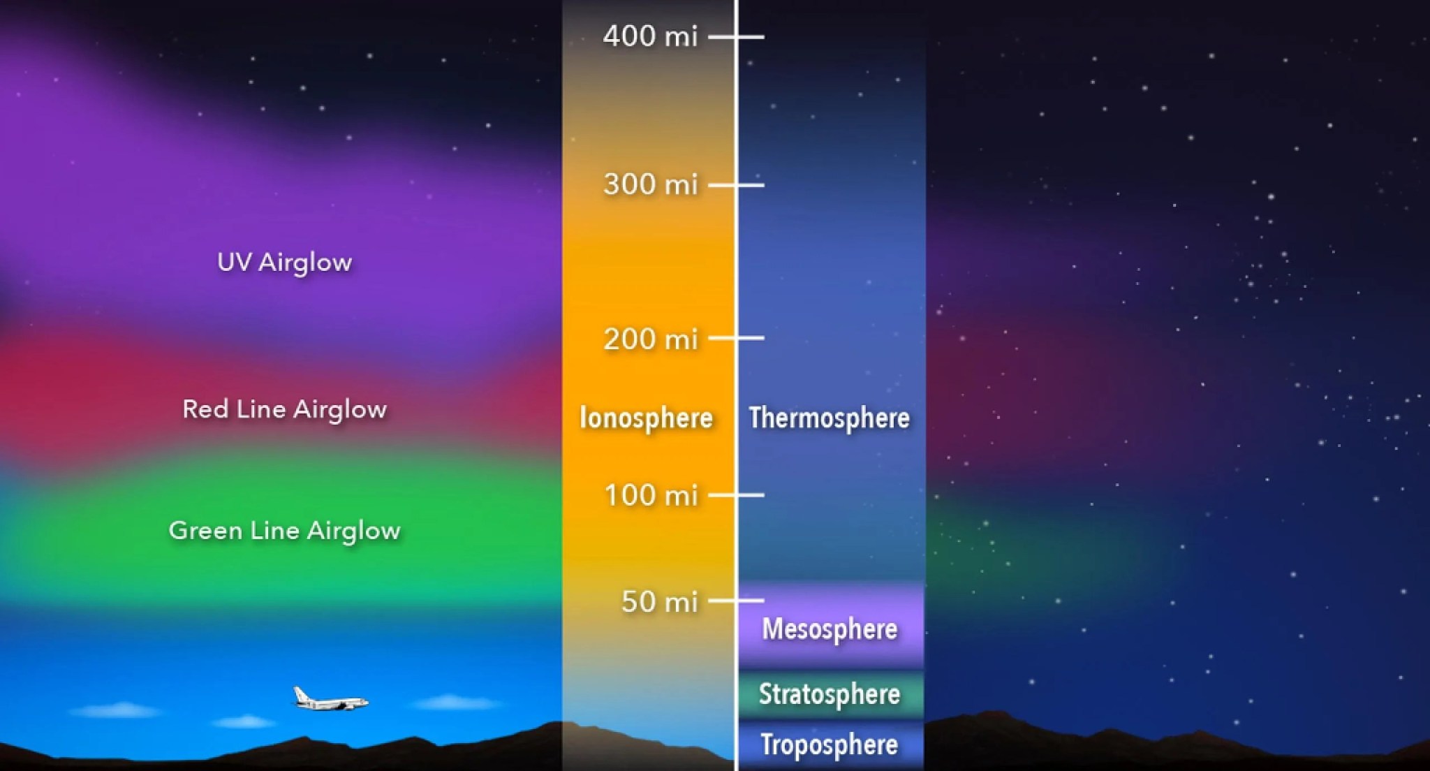 ​Stretching from roughly 50 to 400 miles above the surface, this region, called the ionosphere, is an electrified layer of the upper atmosphere, generated by extreme ultraviolet radiation from the Sun. Credit: NASA's Goddard Space Flight Center/Mary Pat Hrybyk-Keith