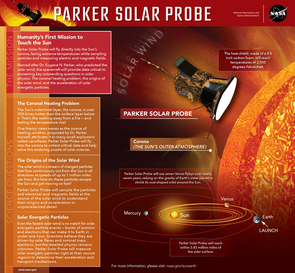 Parker Solar Probe Infographic CREDIT: NASA's Scientific Visualization Studio