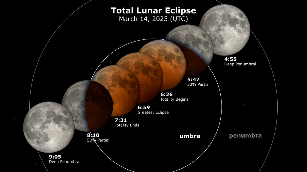 Universal Time (UTC). The Moon moves right to left, passing through the penumbra and umbra, leaving in its wake an eclipse diagram with the times at various stages of the eclipse. CREDIT: NASA & Ernie Wright (USRA)